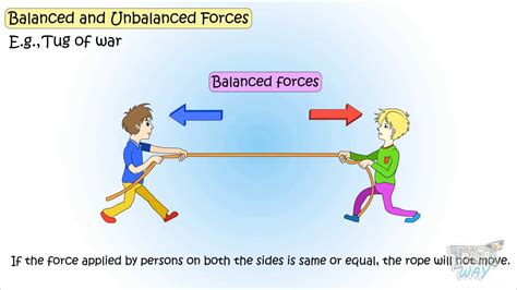 unbalanced force definition for kids|balanced forces examples.